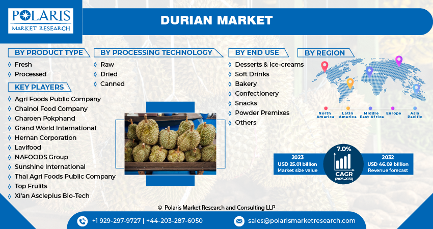 Durian Market Size